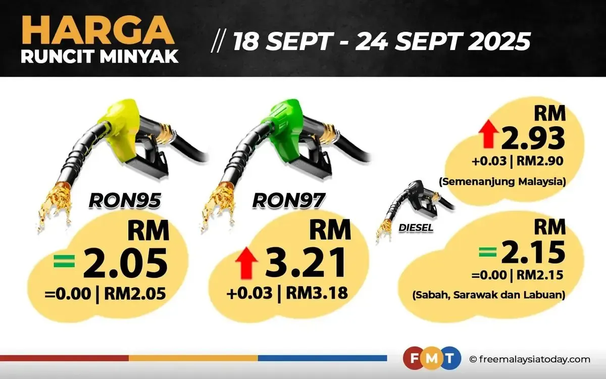 Harga BBM Malaysia Turun 15–21 Oktober 2026, Ini Daftar Harga RON95 dan RON97