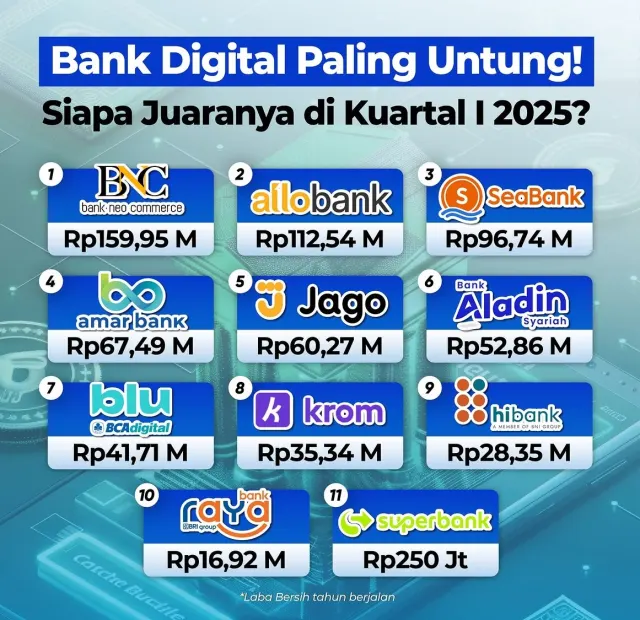 Mayoritas Bank Digital RI Cetak Profit, OJK Soroti Pentingnya Efisiensi Jangka Panjang